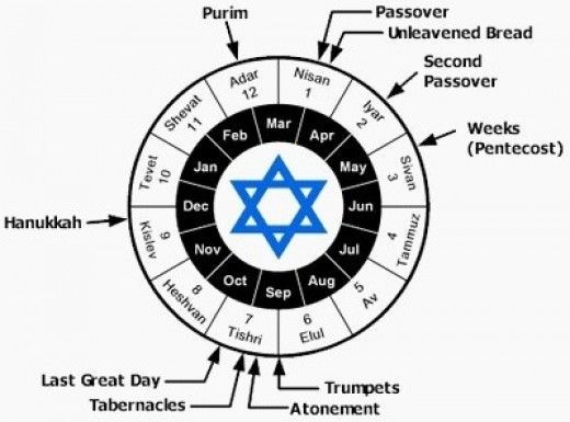 Leviticus 23: Seven Biblical Feasts:
Passover; Unleavened Bread; Firstfruits; Pentecost; Trumpets; Day of Atonement (Yom Kippur)